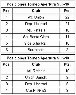 Posiciones de las dos categorías.