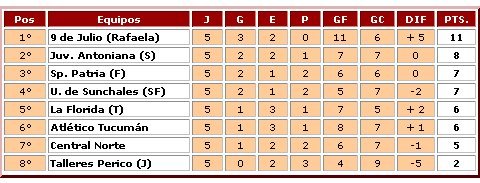 La tabla de posiciones, con Unión escalando y acomodándose.