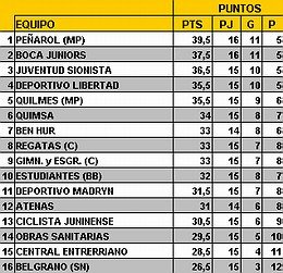 Si gana mañana, Libertad accede a la segunda posición.