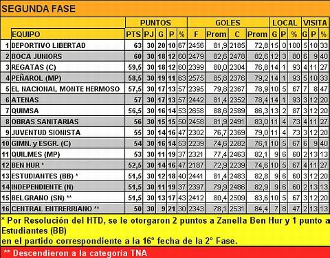 La tabla, ya con las posiciones finales de la fase regular.