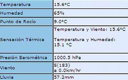 Los datos de la tarde de la estación Sunchales.