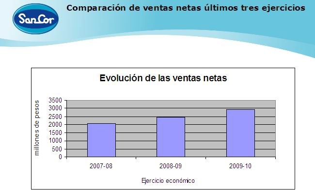 La evolución de las ventas de la cooperativa.