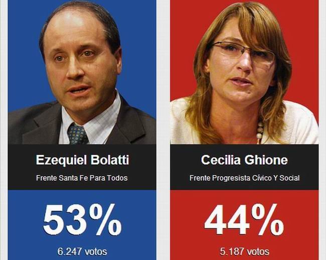 Los datos finales del escrutinio provisorio en la categoría Intendente.