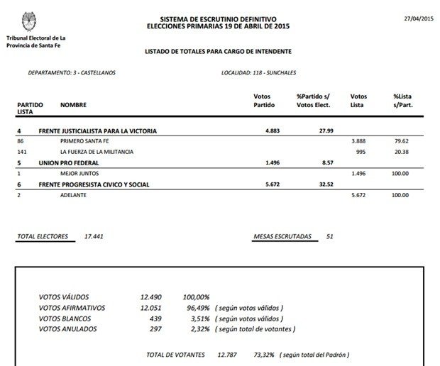 Elecciones2015 - Intendente Definitivo