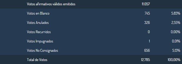 PASO 2015 - Concejal Bcos y Anulados