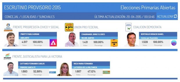 PASO 2015 - Concejales - Escrutinio Provisorio
