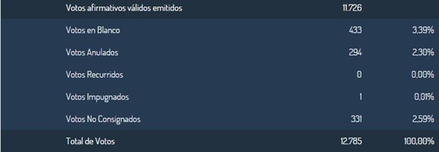 PASO 2015 - Intendente Bcos y Anulados