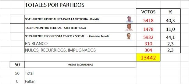 Elecciones 2015 - Intendente
