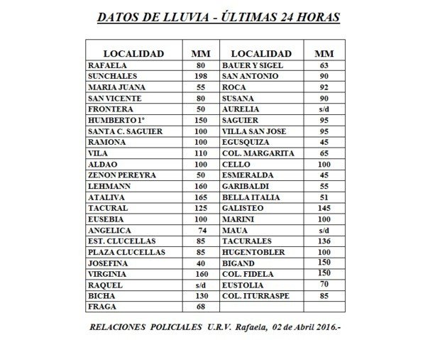 Datos lluvia 020416