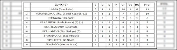 FedA - F5 - Posiciones